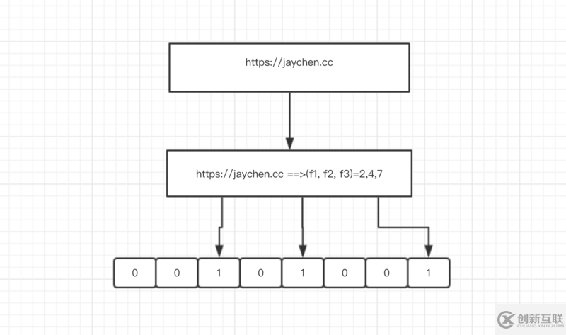 Redis 中布隆过滤器的实现