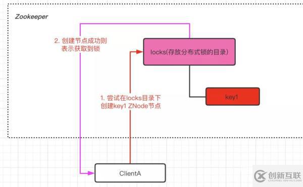 Zookeeper中分布式锁的原理是什么