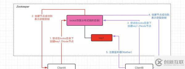 Zookeeper中分布式锁的原理是什么