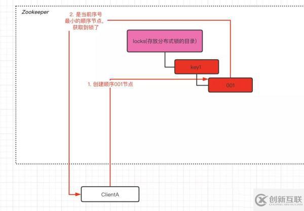 Zookeeper中分布式锁的原理是什么