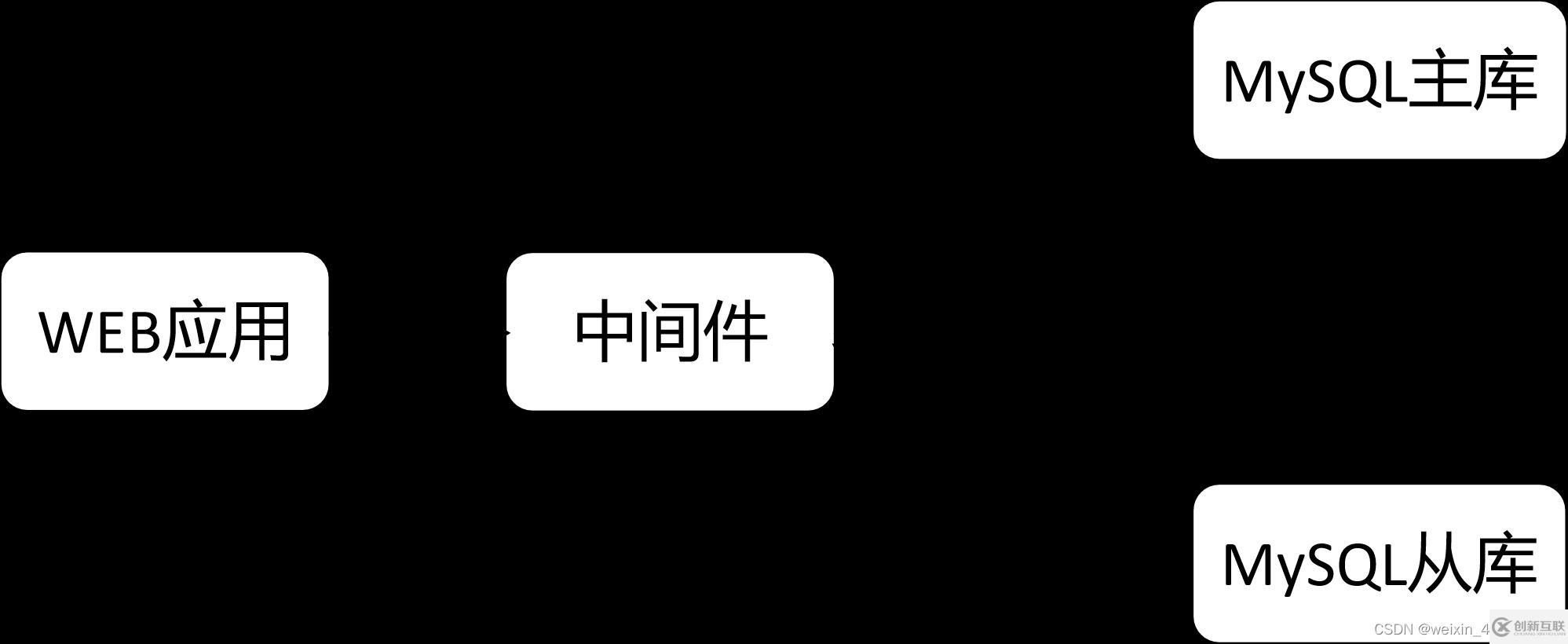 MySQL读写分离基本原理是什么