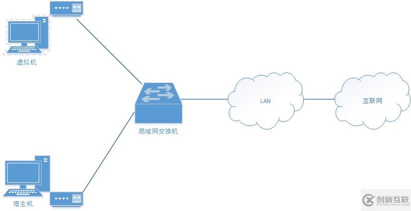 在实践中深入理解VMware虚拟机的上网模式：桥接模式