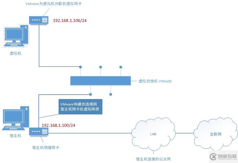 在实践中深入理解VMware虚拟机的上网模式：桥接模式