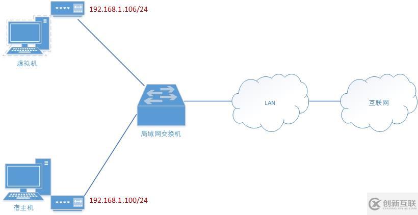 在实践中深入理解VMware虚拟机的上网模式：桥接模式