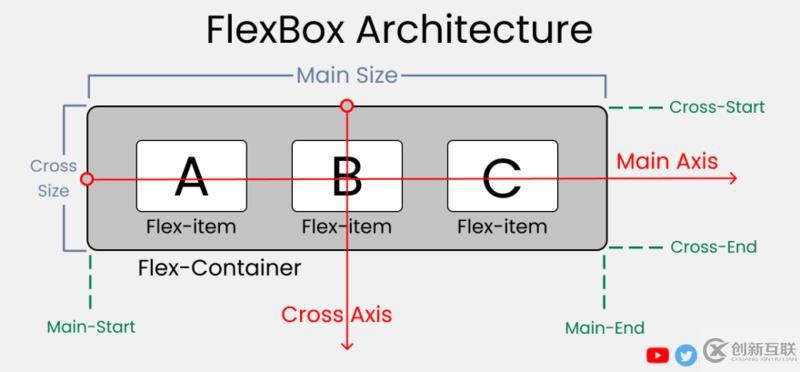 css中flexbox架构的用法示例