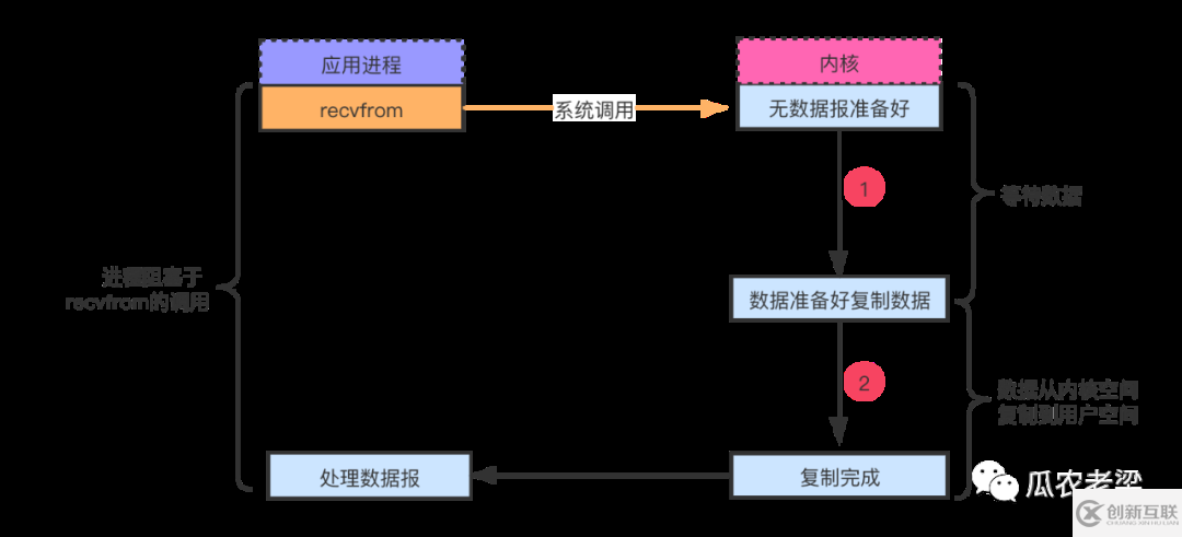 java系统中I/O模型有哪些