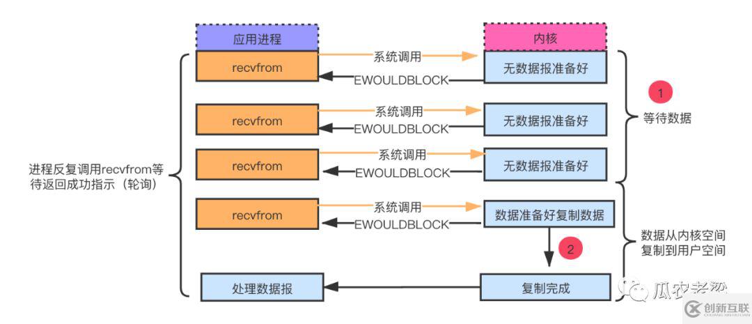 java系统中I/O模型有哪些