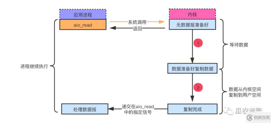 java系统中I/O模型有哪些
