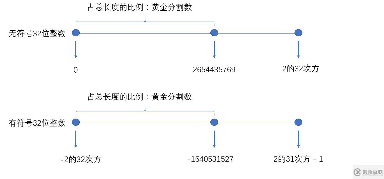 ThreadLocal中黄金分割数怎么用
