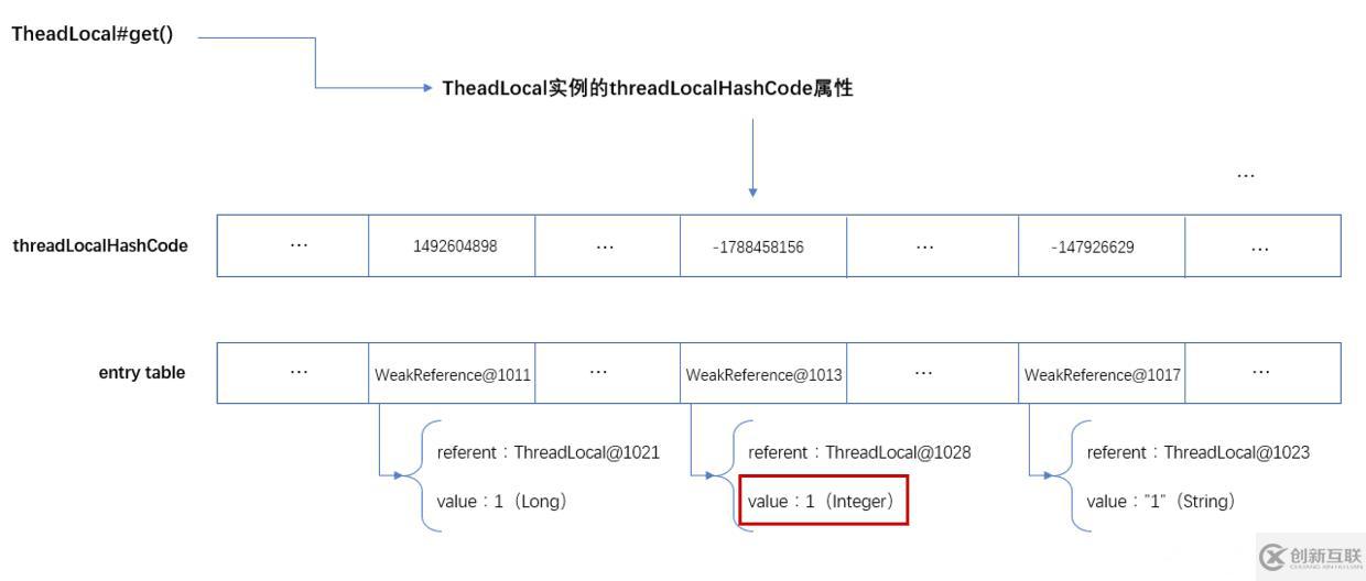 ThreadLocal中黄金分割数怎么用