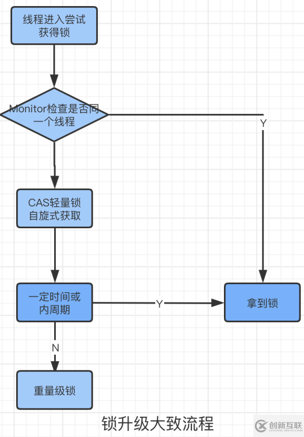 如何掌握Synchronized