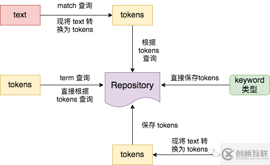 ElasticSearch怎么用ik进行中文分词