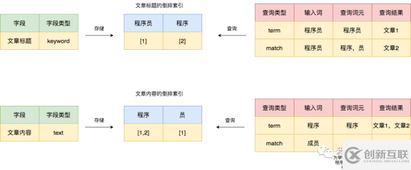 ElasticSearch怎么用ik进行中文分词