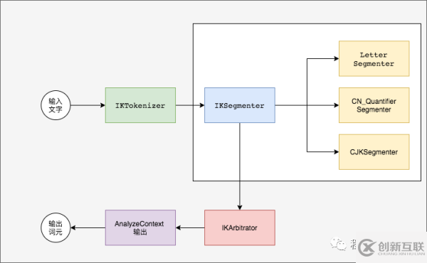 ElasticSearch怎么用ik进行中文分词