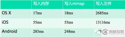 如何解决SharedPreferences引起的ANR问题