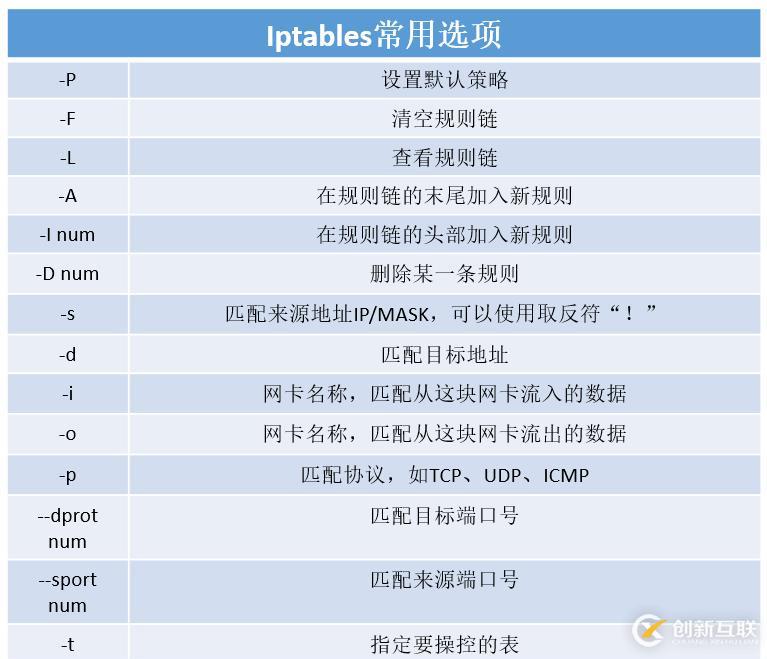 centos之iptables配置命令举例