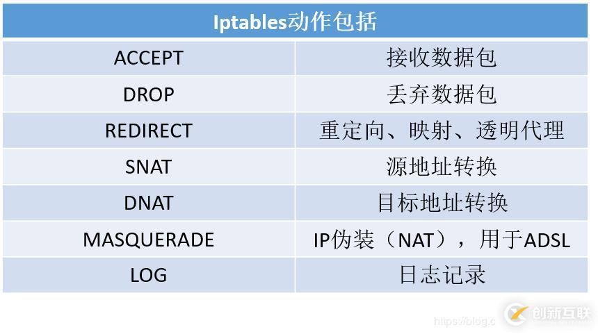 centos之iptables配置命令举例