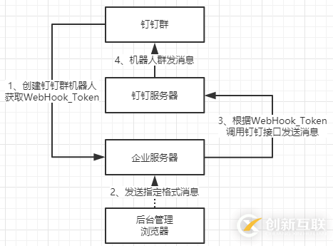Asp.Net Core对接钉钉群机器人的示例分析