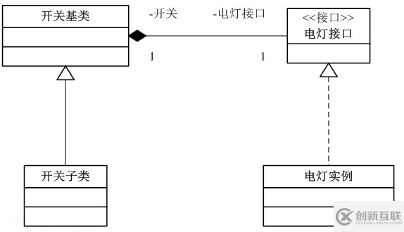 Java使用桥接模式实现开关和电灯照明功能详解