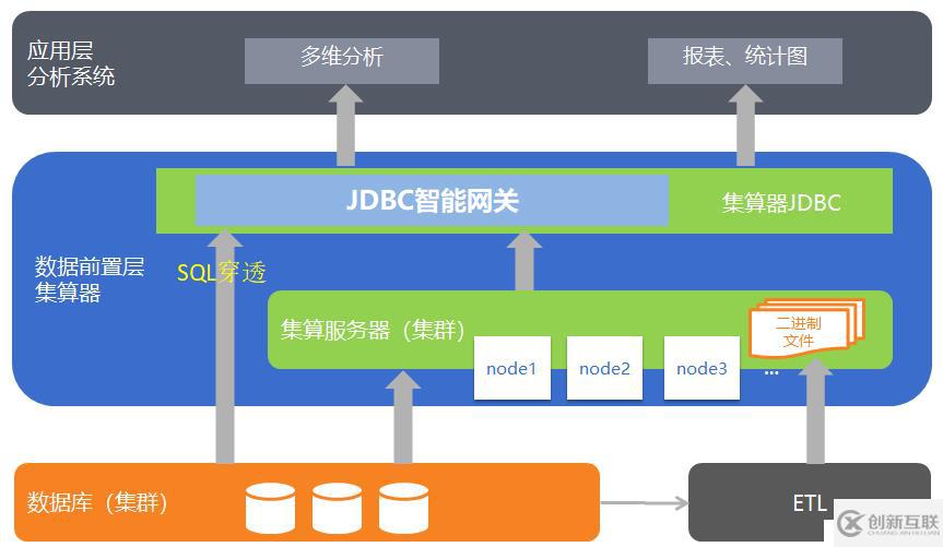 用计算路由的方法优化BI后台性能