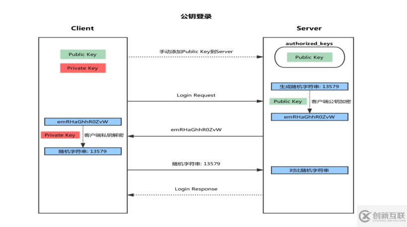 Linux系统中SSH服务基于key认证实践的示例分析