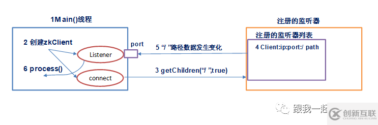 Java大数据开发中ZooKeeper的原理机制是什么