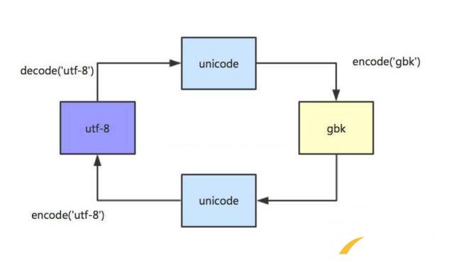 网站GBK与UTF-8两个版本有什么区别？