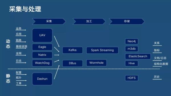 分布式主动感知在智能运维中的实践|分享实录