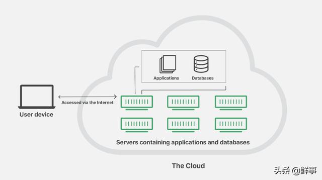 云计算时代的基础设施——云服务器