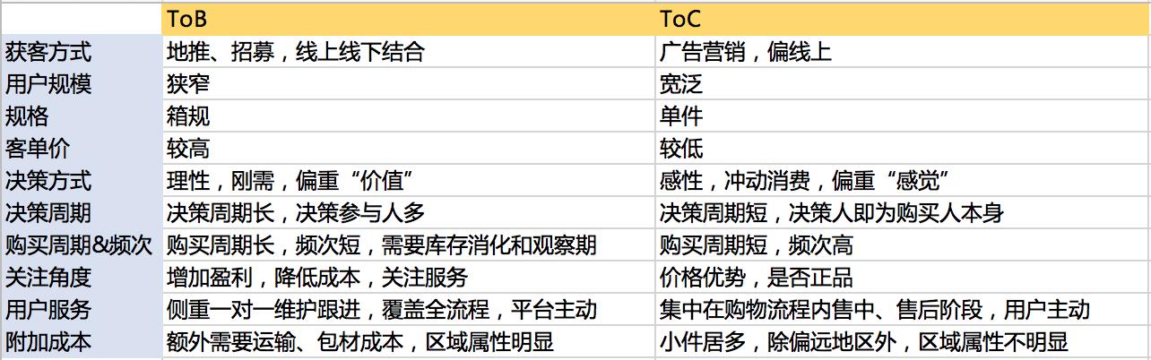 规划电商营销系统全流程，七个模块就搞定