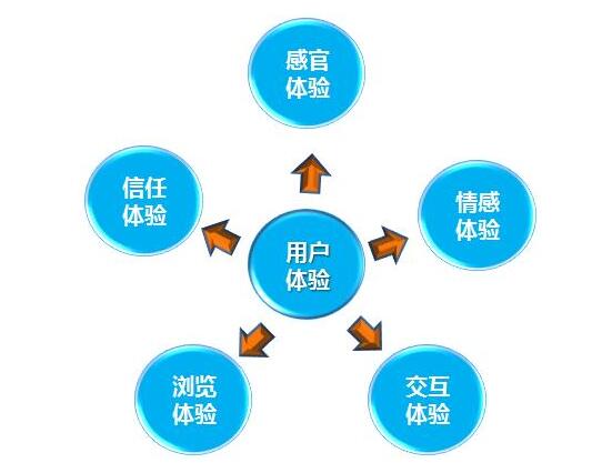 哪些网站设计影响用户体验