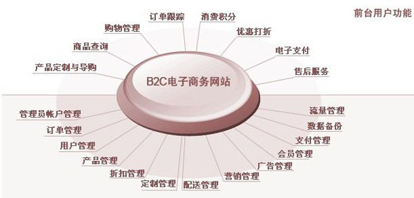 B2C电子商务网站建设