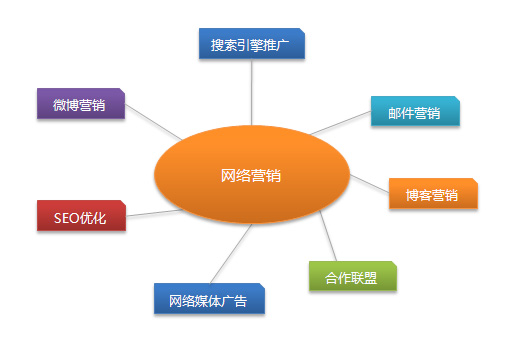 营销型网站与传统网站的区别是什么