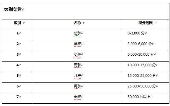 创新互联级别系统