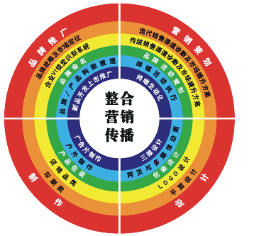 整合营销传播