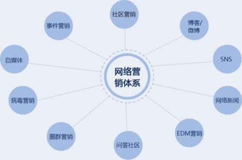 网络推广怎样为网站带来流量？