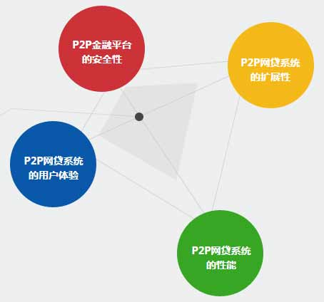 p2p网站系统架构开发