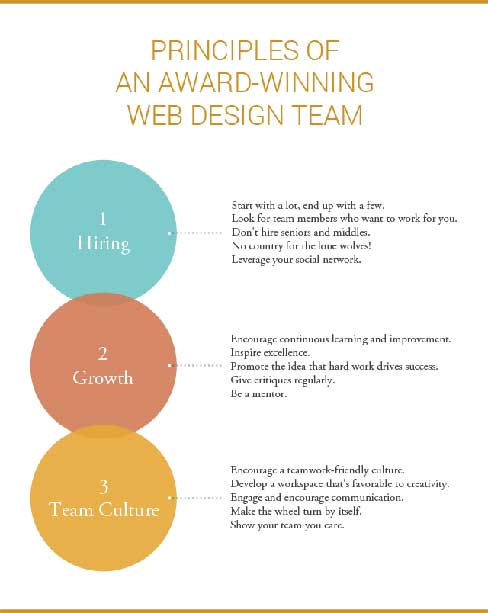 如何建立一个获奖的网站设计团队