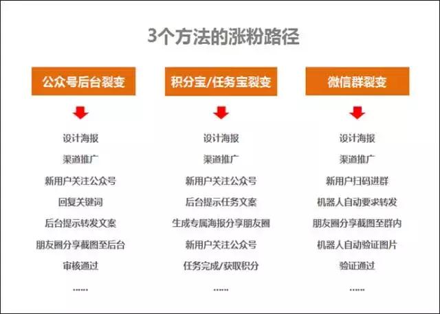 目前微信公众号最实用的3个快速涨粉方法！（对比与分析）(图3)