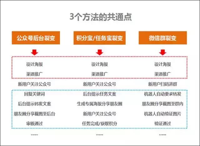 目前微信公众号最实用的3个快速涨粉方法！（对比与分析）(图4)