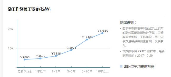 北上广深SEO优化人员，薪资多少算合适?快来看看你值钱吗？