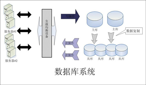 大型网站动态运用体系架构浅析（图三）